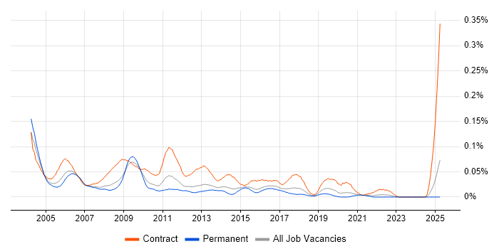 Job vacancy trend for Test Coordinator in the South East