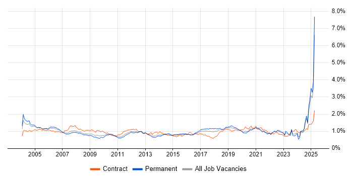 Job vacancy trend for Test Engineer in the South East Job vacancy trend for Test Engineer in the South East
