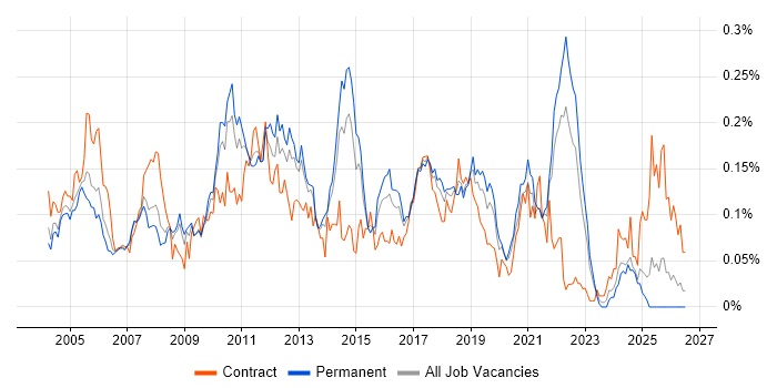 Test Harness job vacancy trend in the South East
