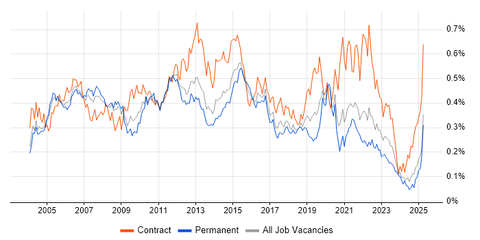 Job vacancy trend for Test Leader in the South East Job vacancy trend for Test Leader in the South East