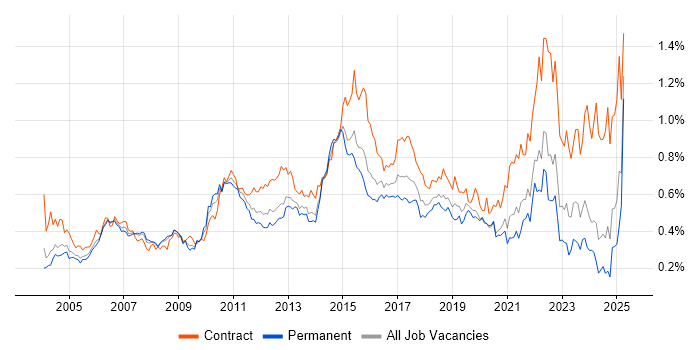 Job vacancy trend for Test Management in the South East Job vacancy trend for Test Management in the South East