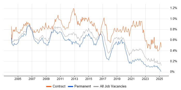Job vacancy trend for Test Manager in the South East
