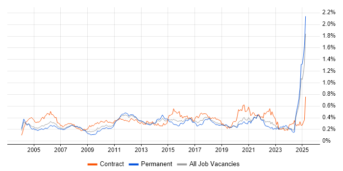Job vacancy trend for Test Planning in the South East