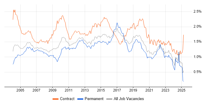 Job vacancy trend for Test Scripting in the South East Job vacancy trend for Test Scripting in the South East