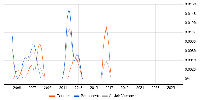Job vacancy trend for Test Strategist in the South East