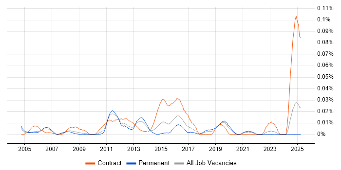 Job vacancy trend for Test Strategy Manager in the South East Job vacancy trend for Test Strategy Manager in the South East