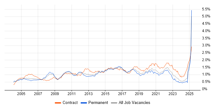 Job vacancy trend for Test Strategy in the South East Job vacancy trend for Test Strategy in the South East