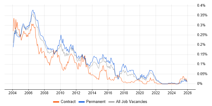 Test Team Leader job vacancy trend in the South East
