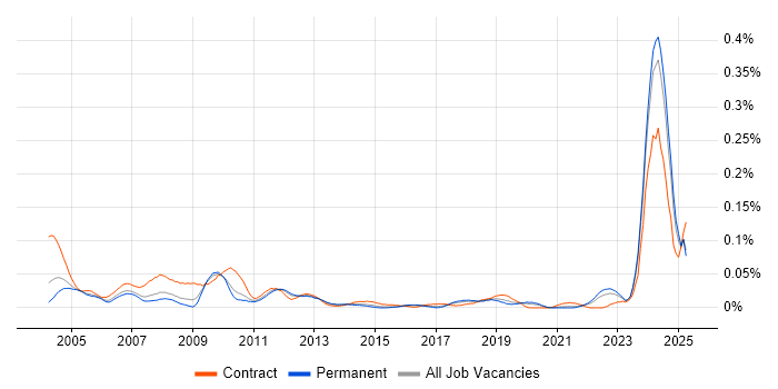 Job vacancy trend for Test Technician in the South East Job vacancy trend for Test Technician in the South East