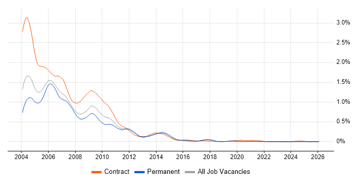 TestDirector job vacancy trend in the South East