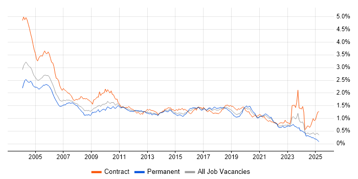 Job vacancy trend for Tester in the South East