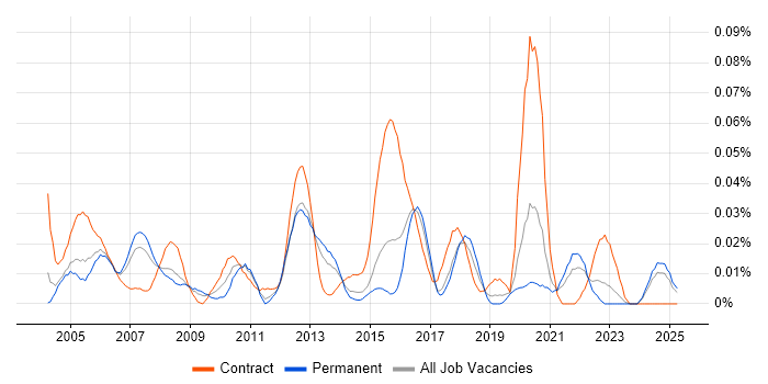 Job vacancy trend for Testing Analyst in the South East Job vacancy trend for Testing Analyst in the South East