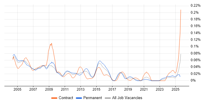 Job vacancy trend for Testing Manager in the South East