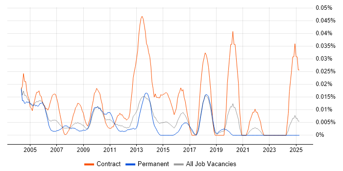 Job vacancy trend for Testing Project Manager in the South East Job vacancy trend for Testing Project Manager in the South East