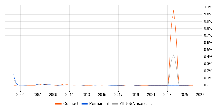 Testing Specialist job vacancy trend in the South East