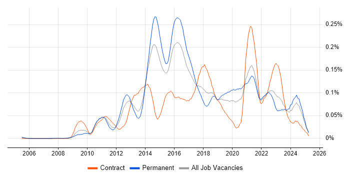 Job vacancy trend for TestNG in the South East Job vacancy trend for TestNG in the South East