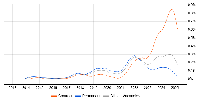Job vacancy trend for TestRail in the South East