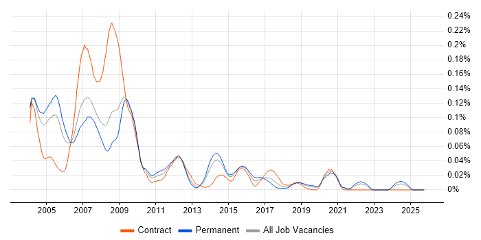 TETRA job vacancy trend in the South East