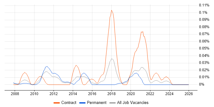 Text Analytics job vacancy trend in the South East