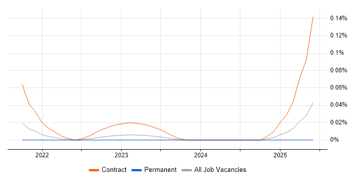 Job vacancy trend for Textract in the South East Job vacancy trend for Textract in the South East