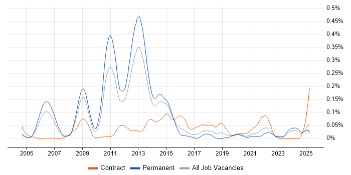 Job vacancy trend for Thales in the South East