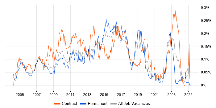 Job vacancy trend for 1st/2nd Line Support Engineer in the Thames Valley Job vacancy trend for 1st/2nd Line Support Engineer in the Thames Valley