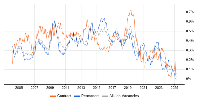 Job vacancy trend for 1st/2nd Line Support in the Thames Valley Job vacancy trend for 1st/2nd Line Support in the Thames Valley