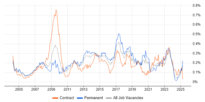 Job vacancy trend for 1st Line Engineer in the Thames Valley Job vacancy trend for 1st Line Engineer in the Thames Valley