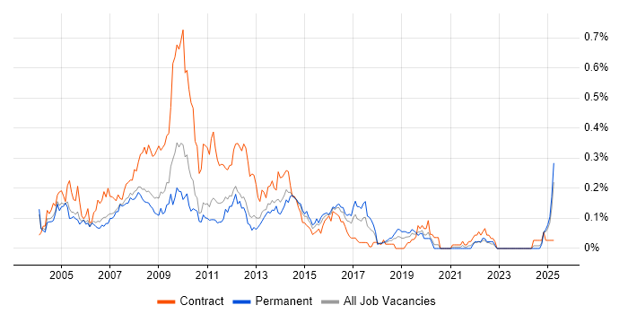 Job vacancy trend for First Line Help Desk Analyst in the Thames Valley Job vacancy trend for First Line Help Desk Analyst in the Thames Valley