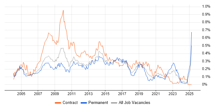 Job vacancy trend for 1st Line Support Analyst in the Thames Valley Job vacancy trend for 1st Line Support Analyst in the Thames Valley
