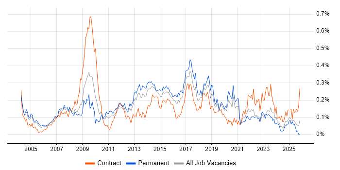 1st Line Support Engineer job vacancy trend in the Thames Valley