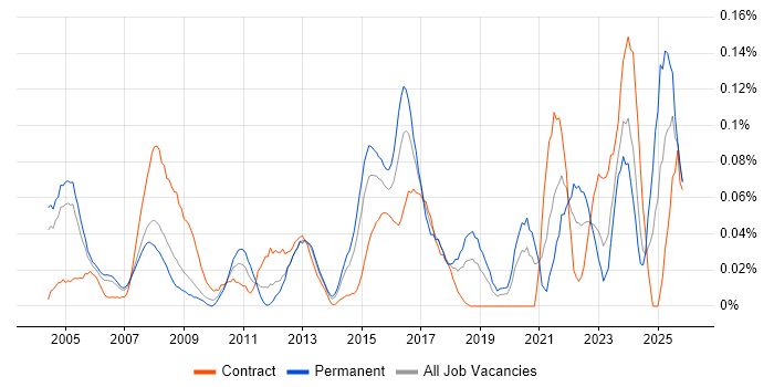 1st Line Support Technician job vacancy trend in the Thames Valley