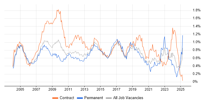 Job vacancy trend for 1st Line Support in the Thames Valley Job vacancy trend for 1st Line Support in the Thames Valley