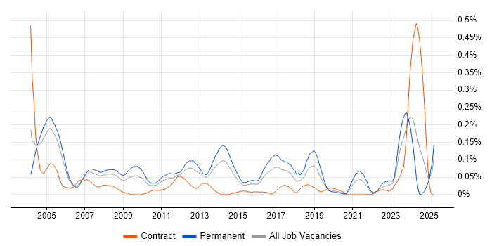 Job vacancy trend for 1st Line Technical Support in the Thames Valley Job vacancy trend for 1st Line Technical Support in the Thames Valley