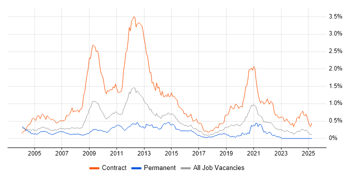 Job vacancy trend for 2G in the Thames Valley