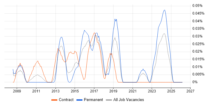 2nd/3rd Line Infrastructure Engineer job vacancy trend in the Thames Valley