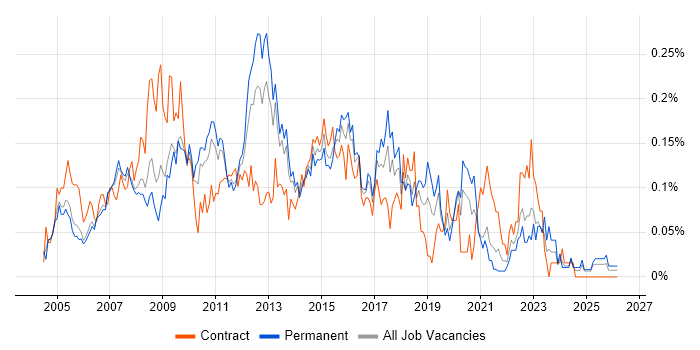 2nd/3rd Line Support Engineer job vacancy trend in the Thames Valley