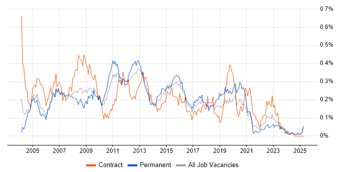 Job vacancy trend for 2nd/3rd Line Support in the Thames Valley Job vacancy trend for 2nd/3rd Line Support in the Thames Valley