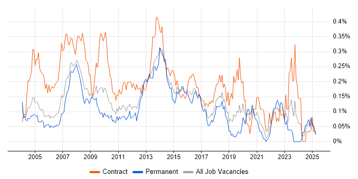 Job vacancy trend for 2nd Line Desktop Support in the Thames Valley