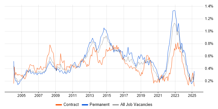 Job vacancy trend for 2nd Line Engineer in the Thames Valley Job vacancy trend for 2nd Line Engineer in the Thames Valley