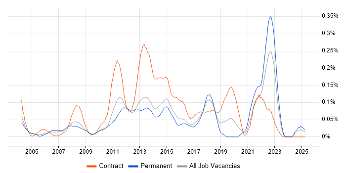 Job vacancy trend for 2nd Line Service Desk Analyst in the Thames Valley Job vacancy trend for 2nd Line Service Desk Analyst in the Thames Valley