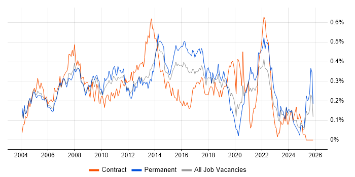 2nd Line Support Analyst job vacancy trend in the Thames Valley