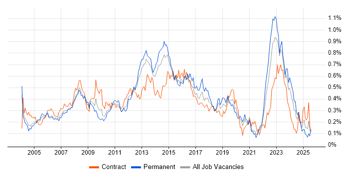 Job vacancy trend for 2nd Line Support Engineer in the Thames Valley Job vacancy trend for 2nd Line Support Engineer in the Thames Valley