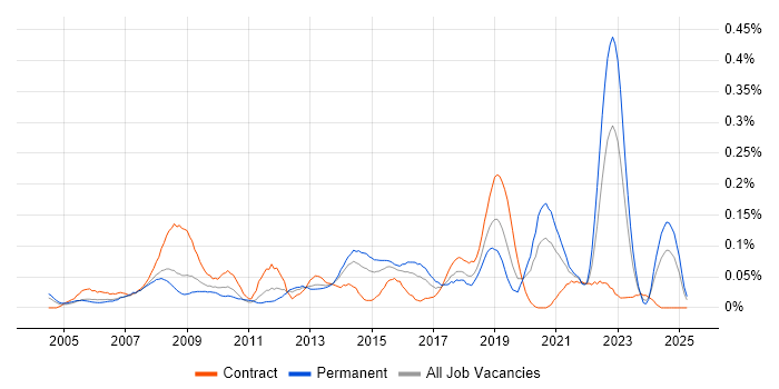 Job vacancy trend for 2nd Line Support Technician in the Thames Valley Job vacancy trend for 2nd Line Support Technician in the Thames Valley