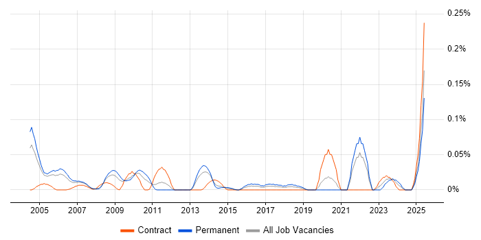 Job vacancy trend for 3D Animation in the Thames Valley Job vacancy trend for 3D Animation in the Thames Valley