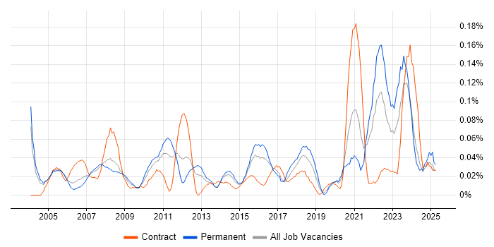 Job vacancy trend for 3D Modelling in the Thames Valley