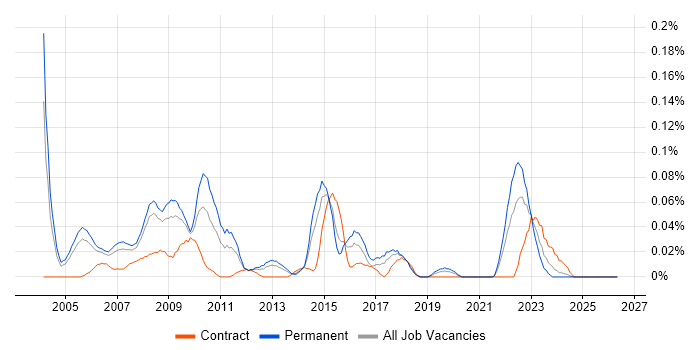 3ds Max job vacancy trend in the Thames Valley