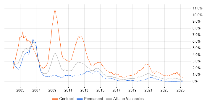 Job vacancy trend for 3G in the Thames Valley Job vacancy trend for 3G in the Thames Valley