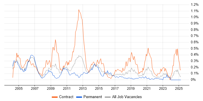 Job vacancy trend for 3GPP in the Thames Valley Job vacancy trend for 3GPP in the Thames Valley