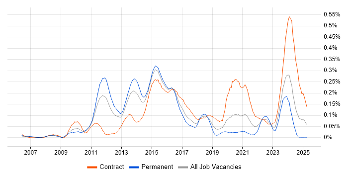 Job vacancy trend for 3PAR in the Thames Valley